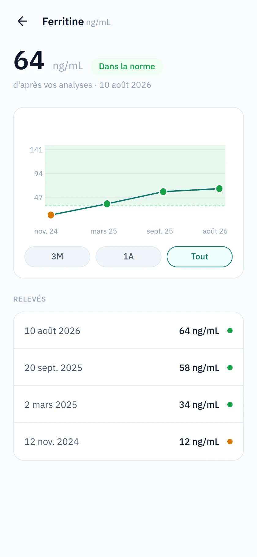 Un résultat de ferritine de 64 ng/mL indiqué dans l’intervalle, au-dessus d’un graphique où quatre mesures remontent jusque dans la plage de référence.